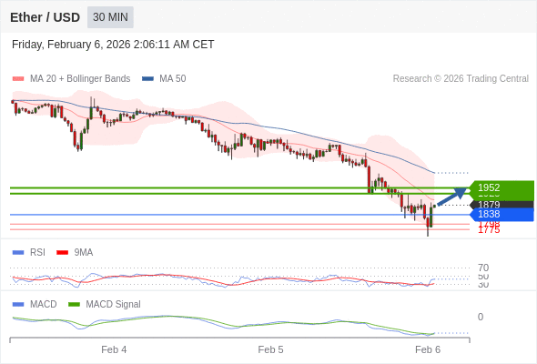 Técnicamente, el índice de fuerza relativa (RSI) se encuentra por debajo de su zona de neutralidad de 50.