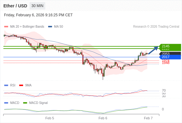只要依舊存在 2017 支撐位，就會保持上升趨勢。