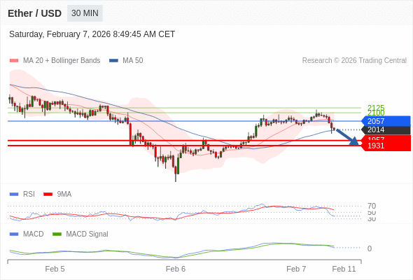 Der MACD muss die Null-Linie überwinden, um weiteres Abwärtspotenzial erwarten zu können.