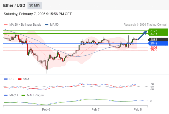 a tendencia de alta prevalece enquanto 2049 for o suporte.