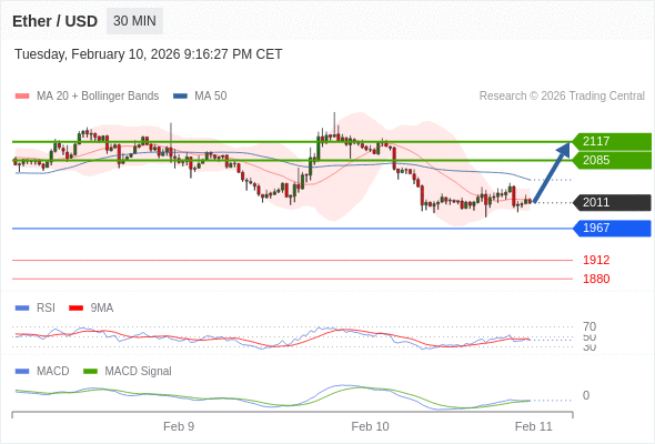 短期反彈至 2117。