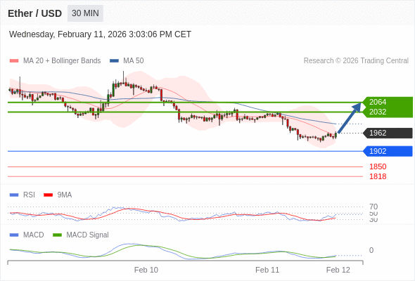 Técnicamente, el índice de fuerza relativa (RSI) se encuentra por debajo de su zona de neutralidad de 50.