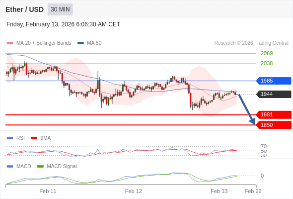 在进一步下跌之前，反弹至 1985 附近。