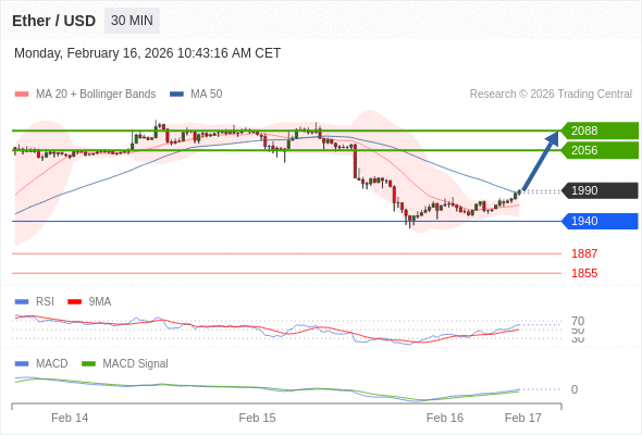 The MACD must break above its zero level to trigger further gains.