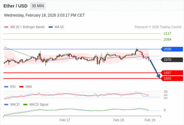 En lo referente al análisis técnico, el índice de fuerza relativa (RSI) se encuentra por debajo de su zona de neutralidad de 50.