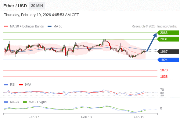 The MACD must break above its zero level to trigger further gains.