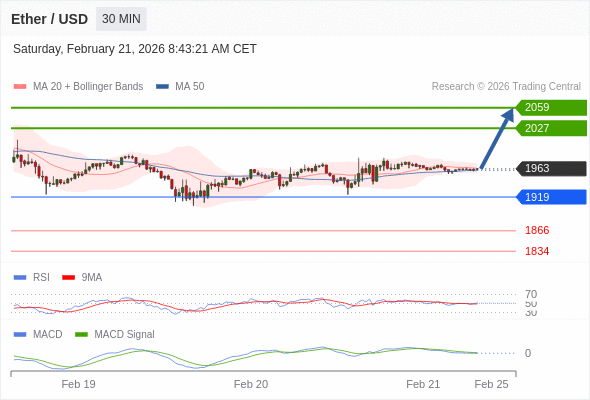 En lo referente al análisis técnico, el índice de fuerza relativa (RSI) se encuentra por encima de su zona de neutralidad de 50.