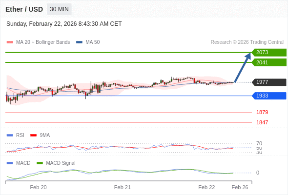 En lo referente al análisis técnico, el índice de fuerza relativa (RSI) se encuentra por encima de su zona de neutralidad de 50.