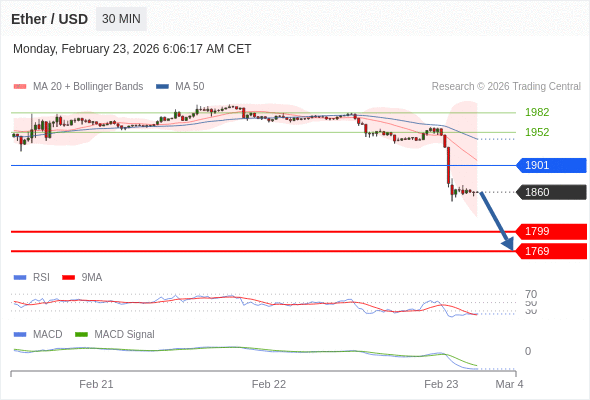 看跌，在 1901 之下。