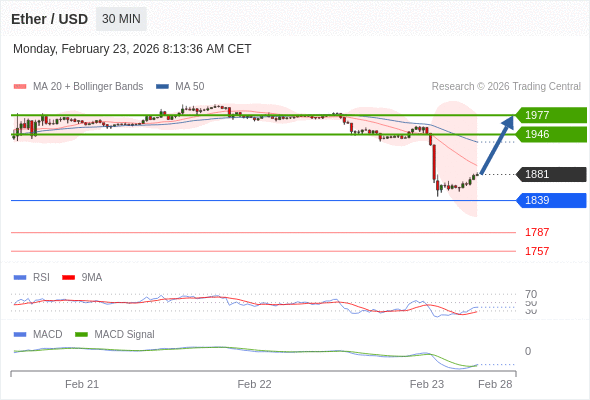 En lo referente al análisis técnico, el índice de fuerza relativa (RSI) se encuentra por debajo de su zona de neutralidad de 50.