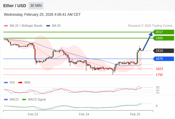 只要依舊存在 1876 支撐位，就會保持上升趨勢。