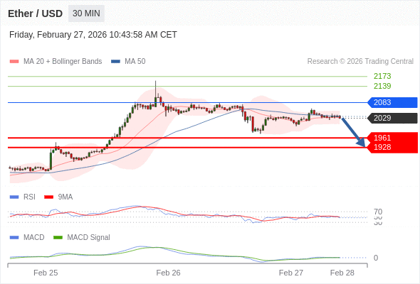 看跌,当 2083 为阻力位。