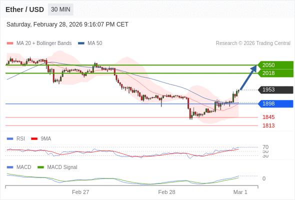 Our preference: the upside prevails as long as 1898 is support.