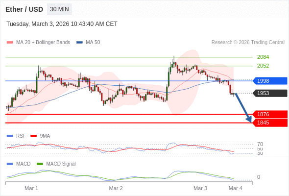 看跌,在 1998 之下。