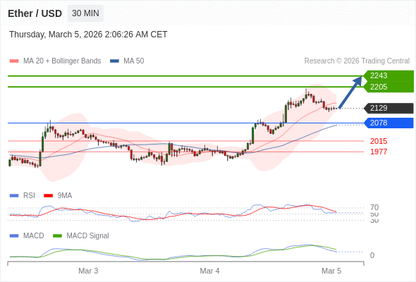 只要依舊存在 2078 支撐位，期待 2243。