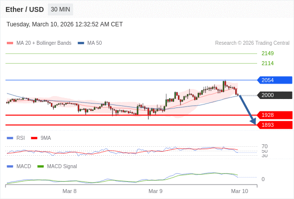 En lo referente al análisis técnico, el índice de fuerza relativa (RSI) se encuentra por debajo de su zona de neutralidad de 50.