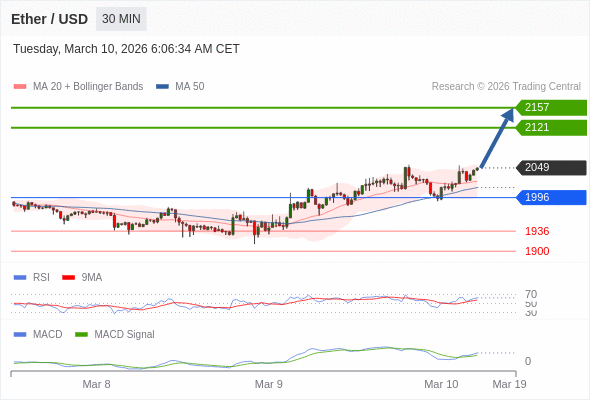 Our preference: the upside prevails as long as 1996 is support.