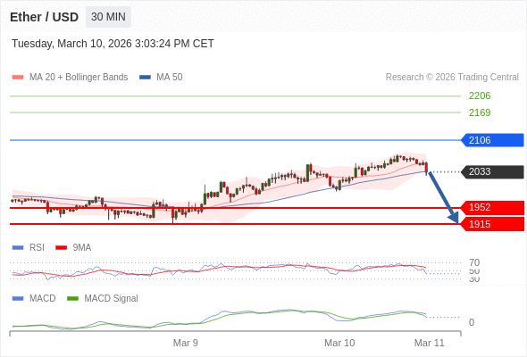 En lo referente al análisis técnico, el índice de fuerza relativa (RSI) se encuentra por debajo de su zona de neutralidad de 50.