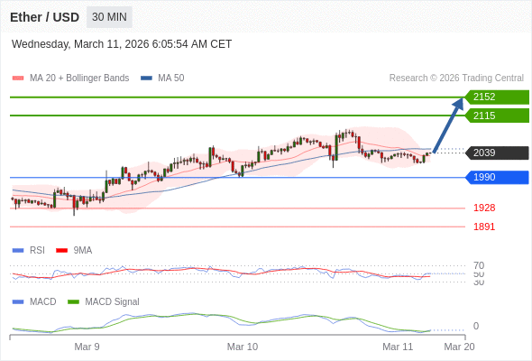 The MACD must break above its zero level to trigger further gains.