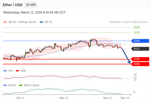Our preference: the downside prevails as long as 2068 is resistance.