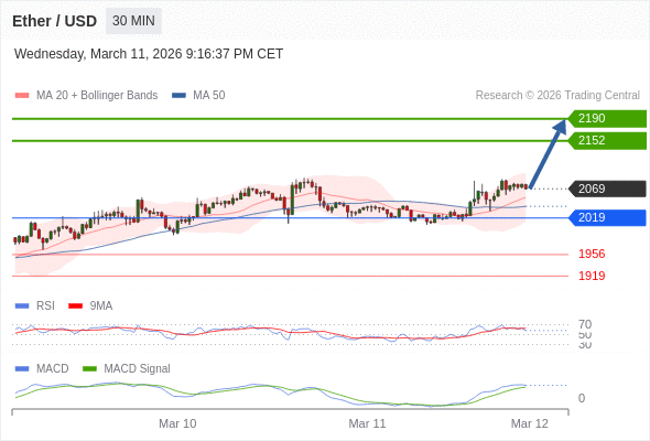 Técnicamente, el índice de fuerza relativa (RSI) se encuentra por encima de su zona de neutralidad de 50.