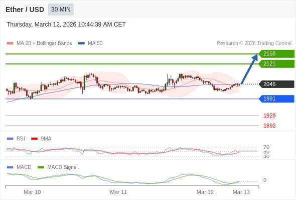 The MACD must break above its zero level to call for further upside.