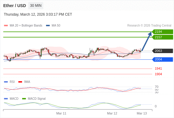 Our preference: the upside prevails as long as 2004 is support.