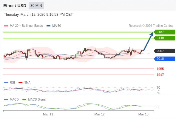 En lo referente al análisis técnico, el índice de fuerza relativa (RSI) se encuentra por encima de su zona de neutralidad de 50.