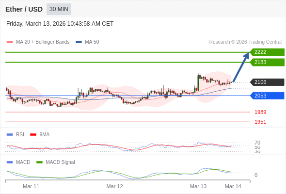 Técnicamente, el índice de fuerza relativa (RSI) se encuentra por encima de su zona de neutralidad de 50.