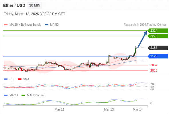 Our preference: the upside prevails as long as 2123 is support.