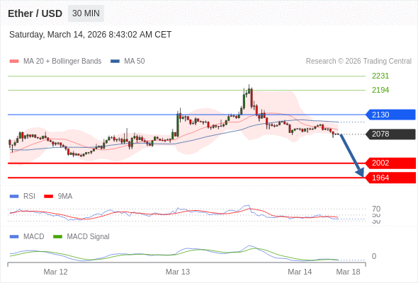 Técnicamente, el índice de fuerza relativa (RSI) se encuentra por debajo de su zona de neutralidad de 50.