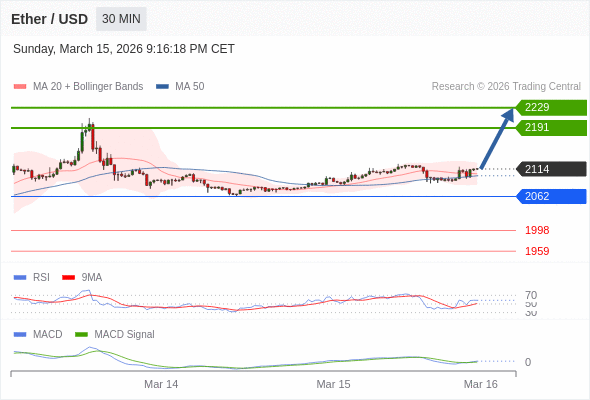 En lo referente al análisis técnico, el índice de fuerza relativa (RSI) se encuentra por encima de su zona de neutralidad de 50.