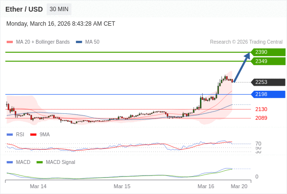 Técnicamente, el índice de fuerza relativa (RSI) se encuentra por encima de su zona de neutralidad de 50.