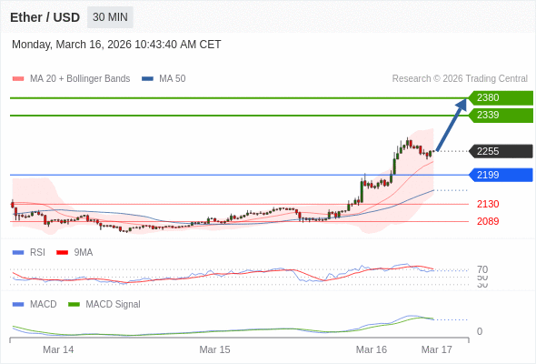 只要依舊存在 2199 支撐位,期待 2380。