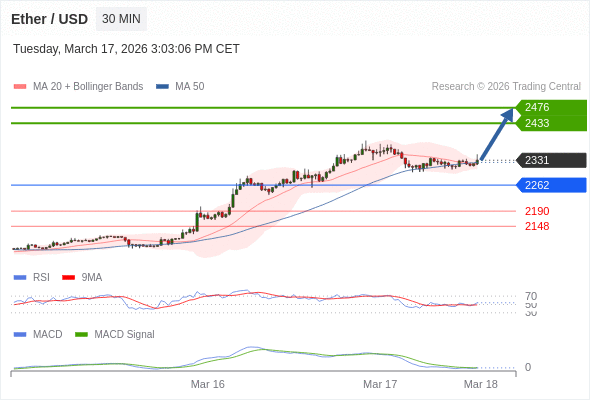 En lo referente al análisis técnico, el índice de fuerza relativa (RSI) se encuentra por encima de su zona de neutralidad de 50.