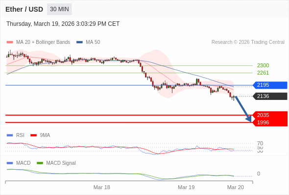 只要依舊存在 2195 阻力位，就會保持下降趨勢。