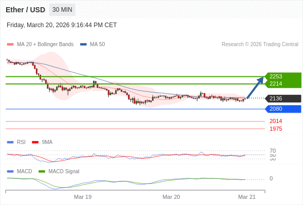 En lo referente al análisis técnico, el índice de fuerza relativa (RSI) se encuentra por debajo de su zona de neutralidad de 50.