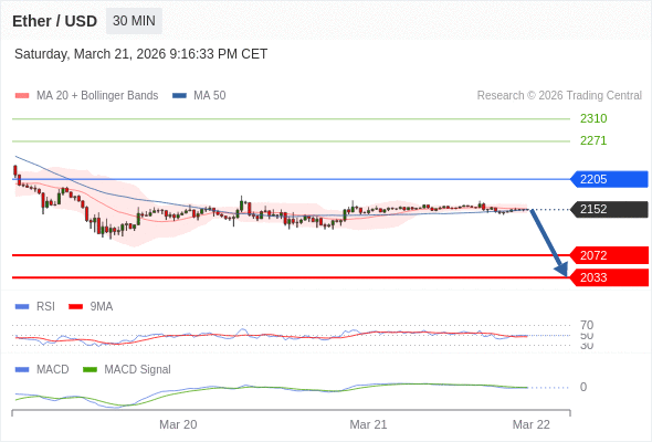 Our preference: the downside prevails as long as 2205 is resistance.