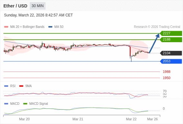 短期反彈至 2227。