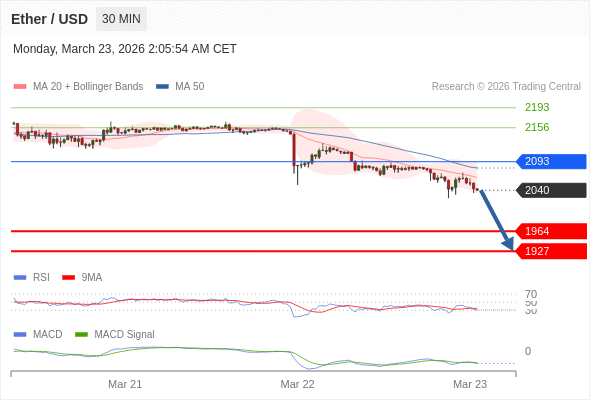 Técnicamente, el índice de fuerza relativa (RSI) se encuentra por debajo de su zona de neutralidad de 50.
