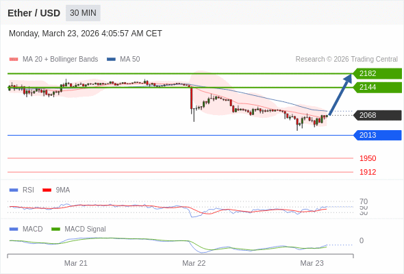 The MACD must break above its zero level to trigger further gains.