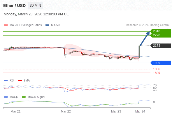 只要依舊存在 1999 支撐位,就會保持上升趨勢。