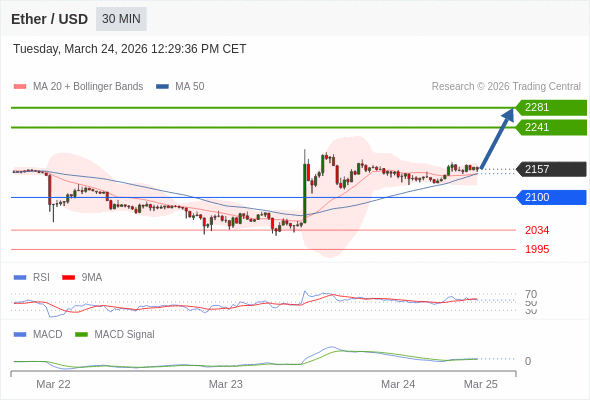 xu hướng tăng lấn át khi 2100 hỗ trợ.