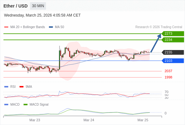 只要依舊存在 2103 支撐位，就會保持上升趨勢。