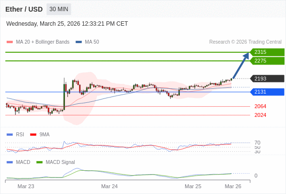 只要依舊存在 2131 支撐位，就會保持上升趨勢。