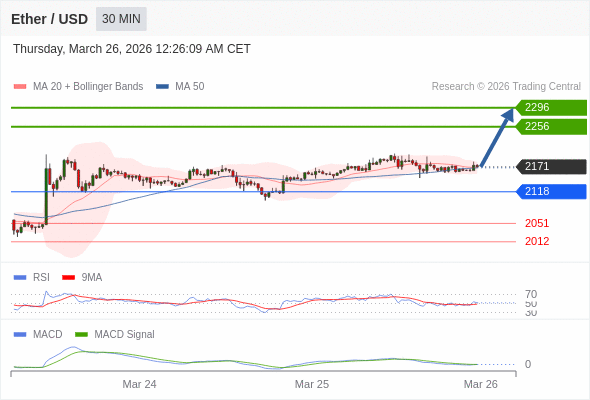 在上漲前,預計下跌至 2118。