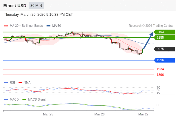 hồi phục ngắn hạn lên 2193.