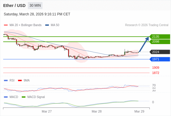 只要依舊存在 1971 支撐位,期待 2135。