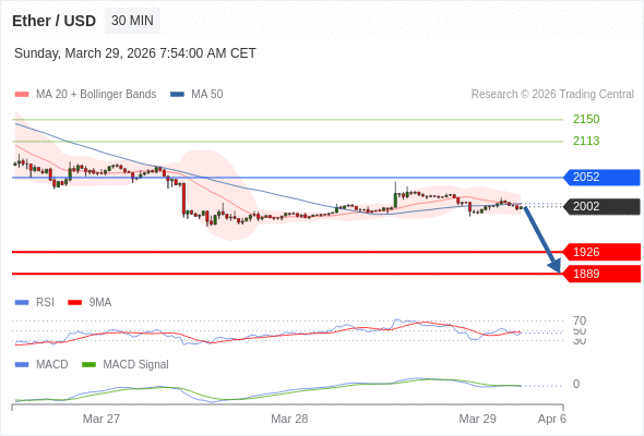 只要依舊存在 2052 阻力位,就會保持下降趨勢。