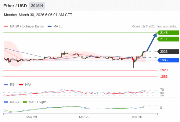 Técnicamente, el índice de fuerza relativa (RSI) se encuentra por encima de su zona de neutralidad de 50.